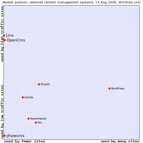 Market position of OpenCms vs. phpwcms vs. Linx