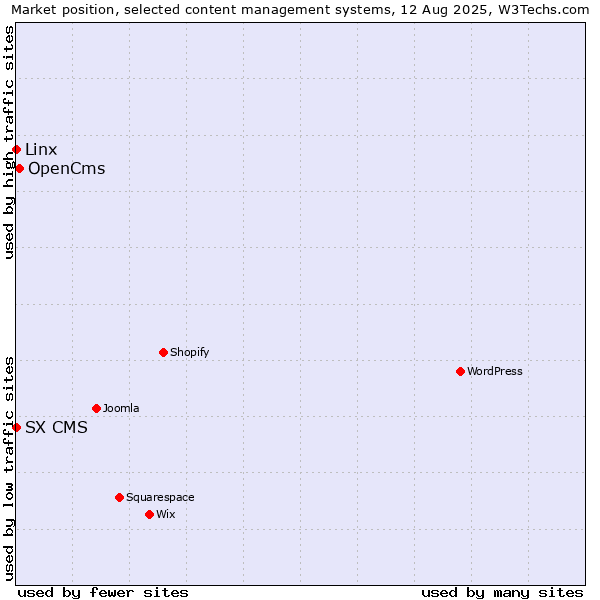 Market position of OpenCms vs. Linx vs. SX CMS