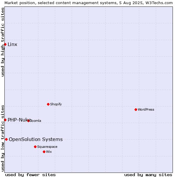 Market position of OpenSolution Systems vs. PHP-Nuke vs. Linx