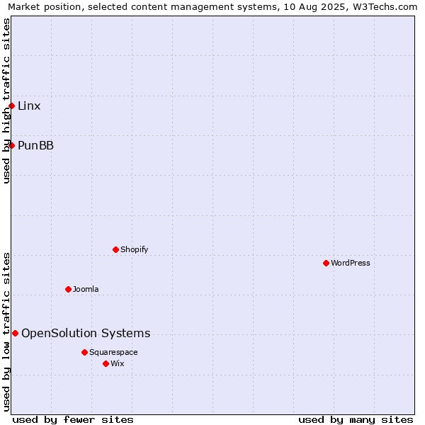 Market position of OpenSolution Systems vs. Linx vs. PunBB