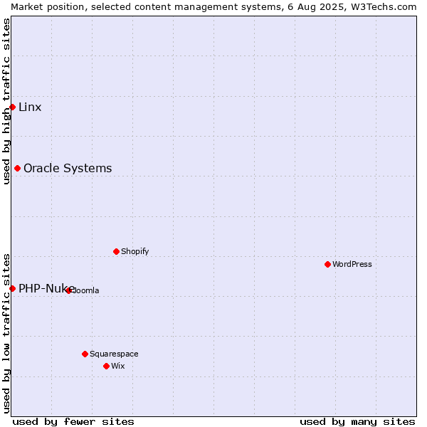 Market position of Oracle Systems vs. PHP-Nuke vs. Linx