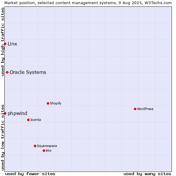 Market position of Oracle Systems vs. Linx vs. phpwind