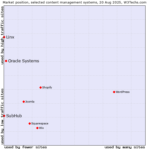 Market position of Oracle Systems vs. Linx vs. SubHub