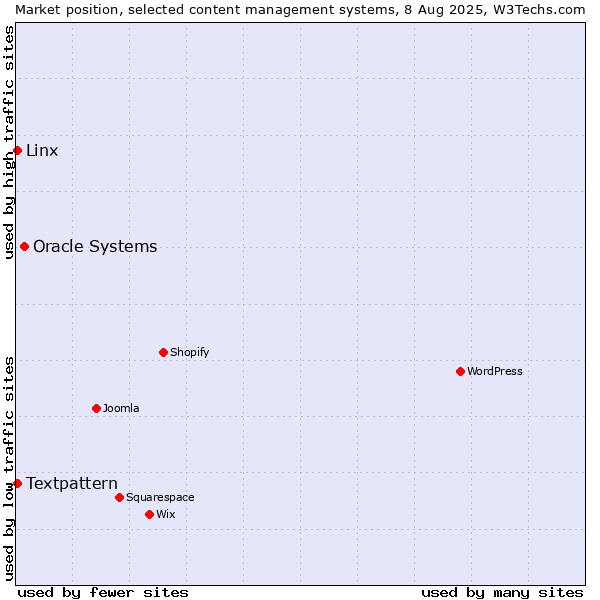 Market position of Oracle Systems vs. Textpattern vs. Linx