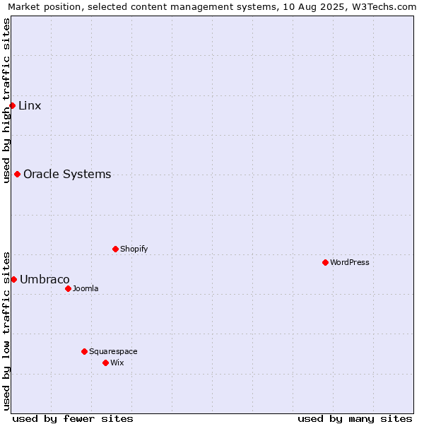 Market position of Oracle Systems vs. Umbraco vs. Linx