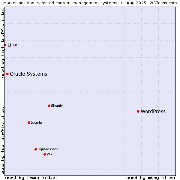 Market position of WordPress vs. Oracle Systems vs. Linx