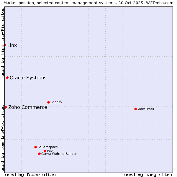 Market position of Oracle Systems vs. Zoho Commerce vs. Linx
