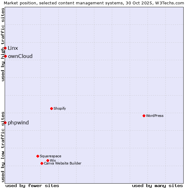 Market position of ownCloud vs. phpwind vs. Linx