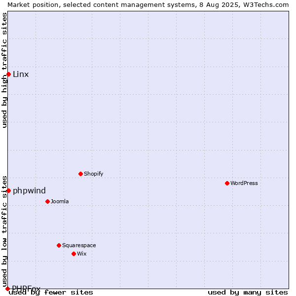 Market position of Linx vs. phpwind vs. PHPFox