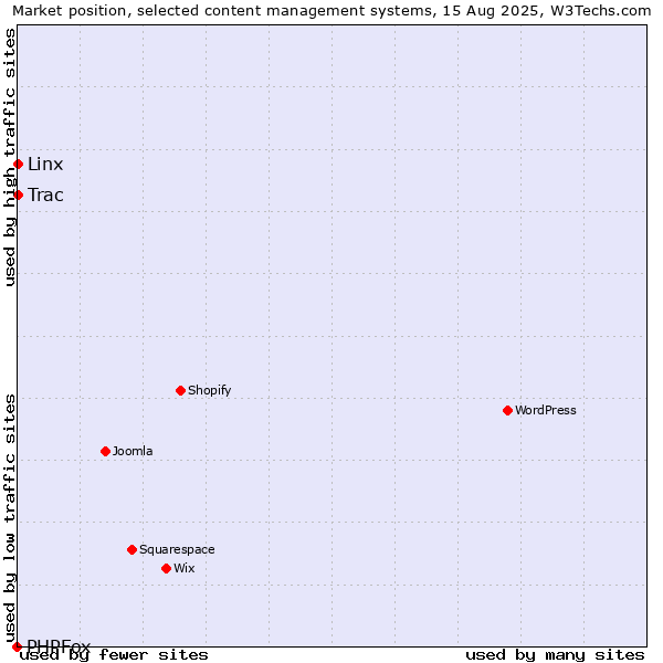 Market position of Linx vs. Trac vs. PHPFox