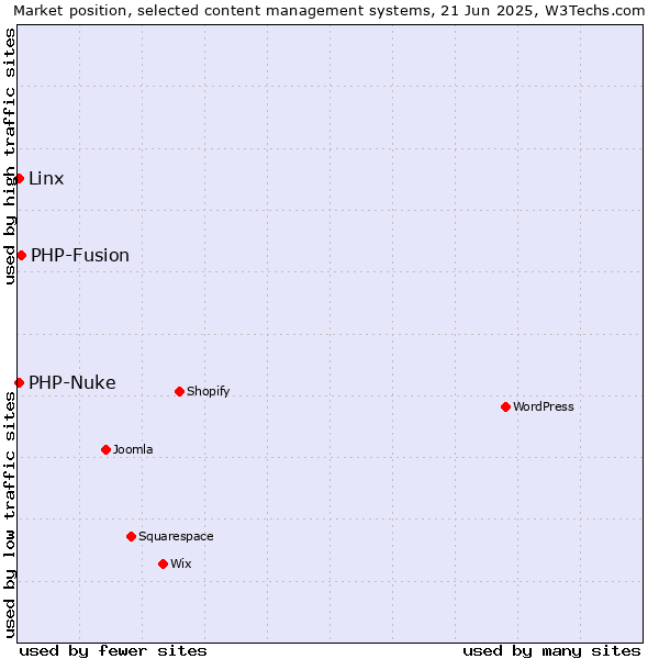 Market position of PHP-Fusion vs. PHP-Nuke vs. Linx