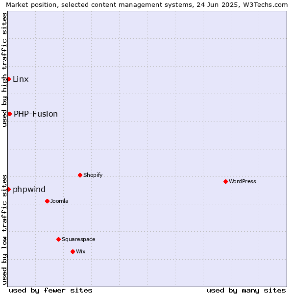 Market position of PHP-Fusion vs. Linx vs. phpwind