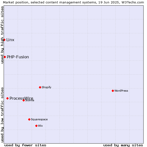 Market position of ProcessWire vs. PHP-Fusion vs. Linx