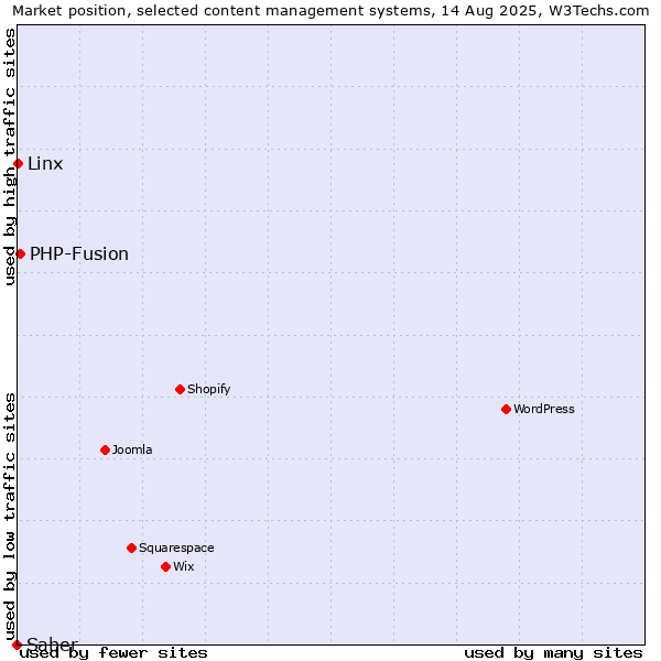 Market position of PHP-Fusion vs. Linx vs. Saber