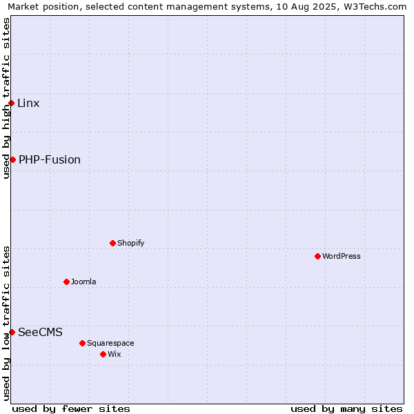 Market position of PHP-Fusion vs. SeeCMS vs. Linx