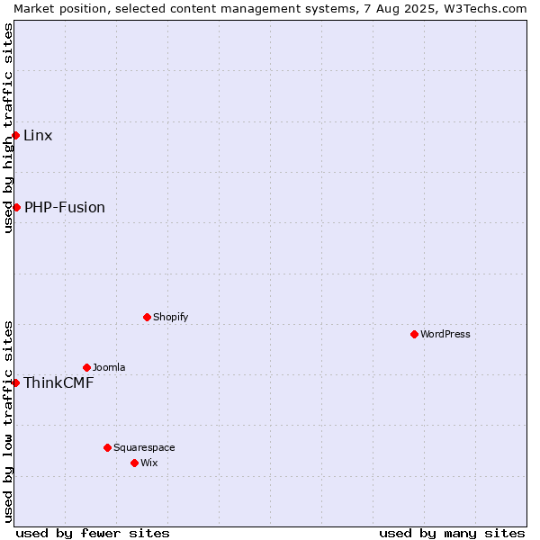 Market position of PHP-Fusion vs. ThinkCMF vs. Linx