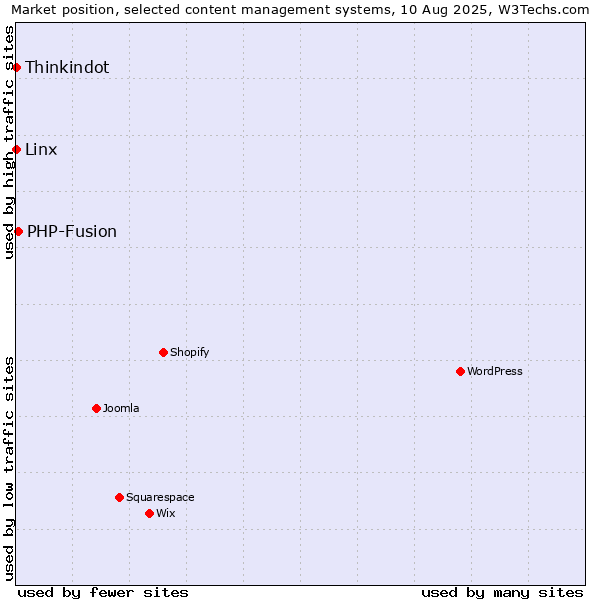 Market position of PHP-Fusion vs. Linx vs. Thinkindot