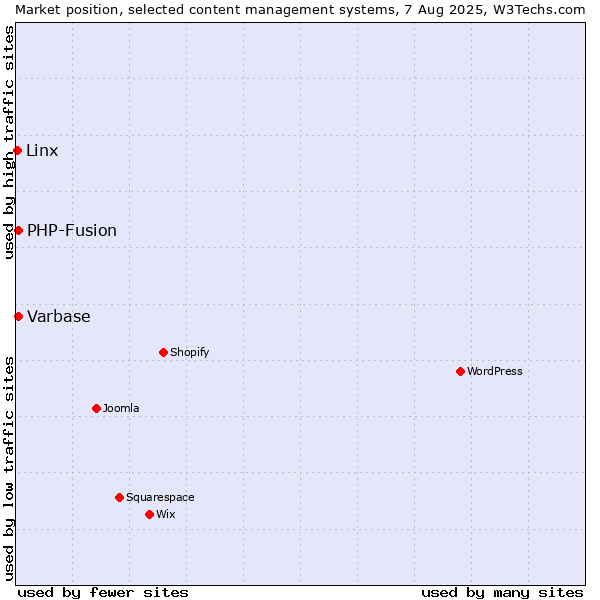 Market position of PHP-Fusion vs. Varbase vs. Linx