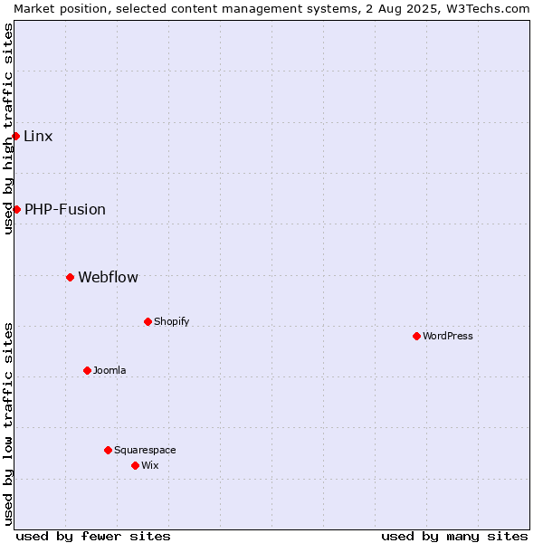 Market position of Webflow vs. PHP-Fusion vs. Linx