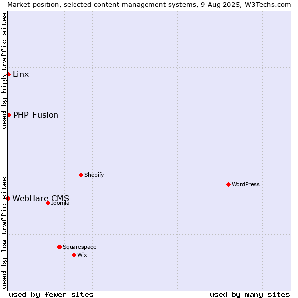 Market position of PHP-Fusion vs. Linx vs. WebHare CMS