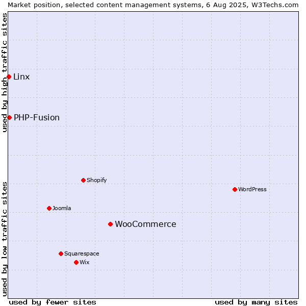 Market position of WooCommerce vs. PHP-Fusion vs. Linx