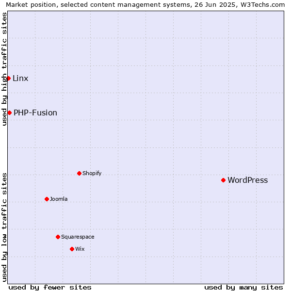 Market position of WordPress vs. PHP-Fusion vs. Linx