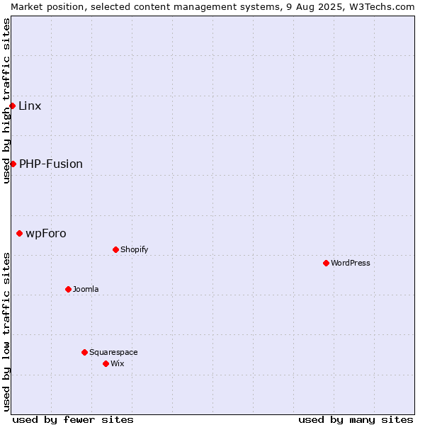 Market position of wpForo vs. PHP-Fusion vs. Linx