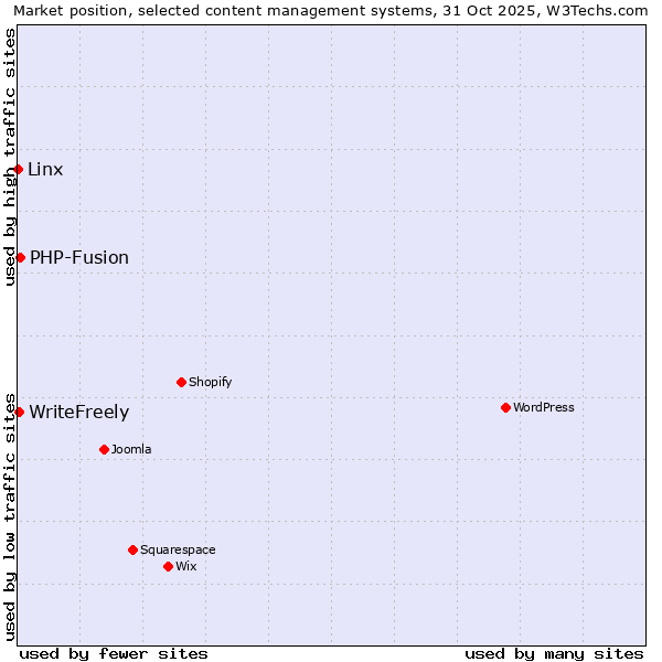Market position of PHP-Fusion vs. WriteFreely vs. Linx