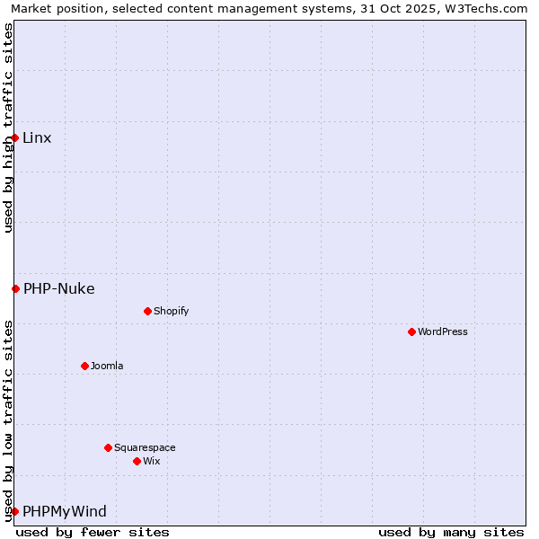 Market position of PHP-Nuke vs. Linx vs. PHPMyWind