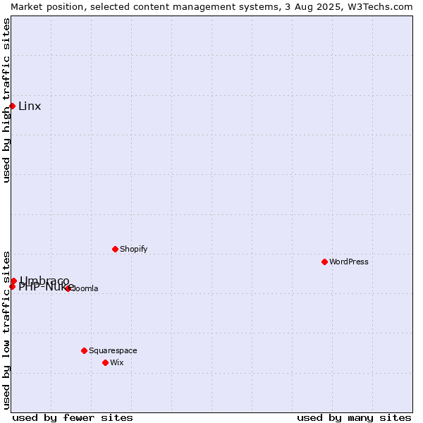 Market position of Umbraco vs. PHP-Nuke vs. Linx