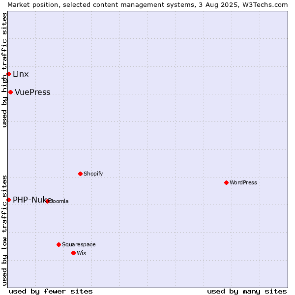 Market position of VuePress vs. PHP-Nuke vs. Linx