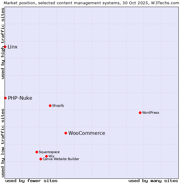 Market position of WooCommerce vs. PHP-Nuke vs. Linx