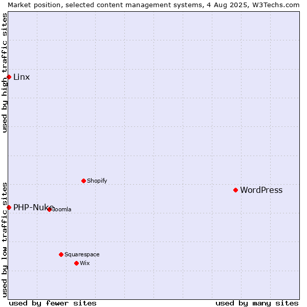 Market position of WordPress vs. PHP-Nuke vs. Linx