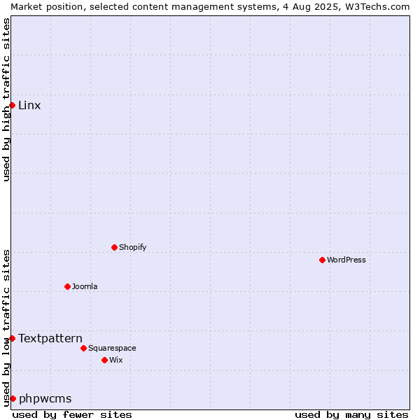 Market position of phpwcms vs. Textpattern vs. Linx
