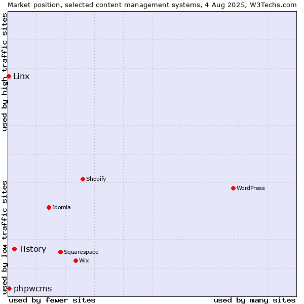 Market position of Tistory vs. phpwcms vs. Linx