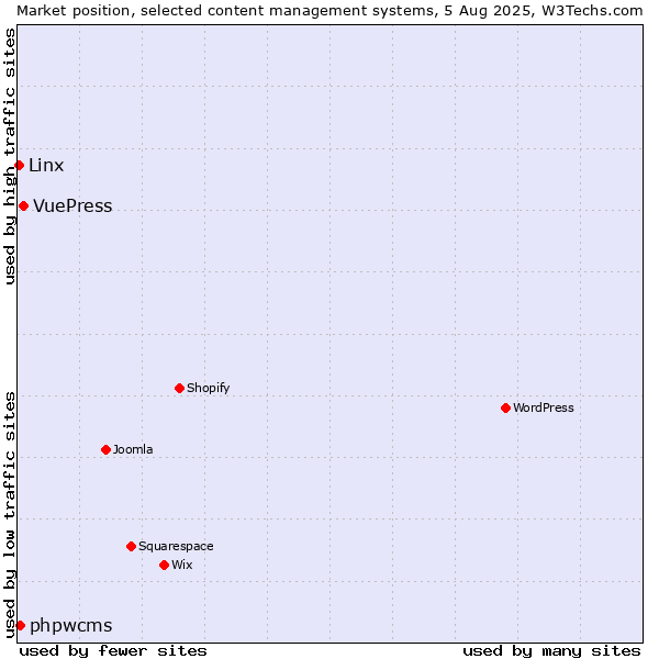 Market position of VuePress vs. phpwcms vs. Linx