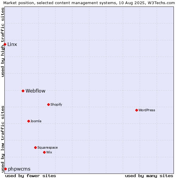 Market position of Webflow vs. phpwcms vs. Linx