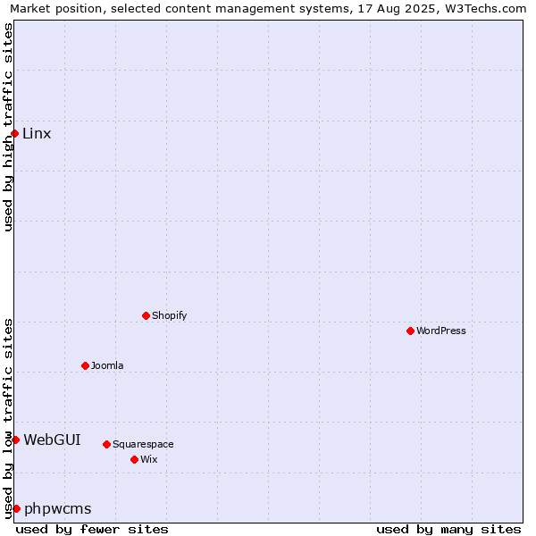 Market position of phpwcms vs. WebGUI vs. Linx