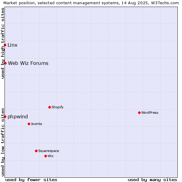 Market position of Web Wiz Forums vs. phpwind vs. Linx