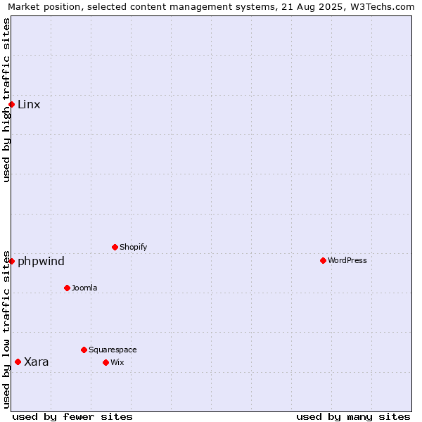 Market position of Xara vs. phpwind vs. Linx