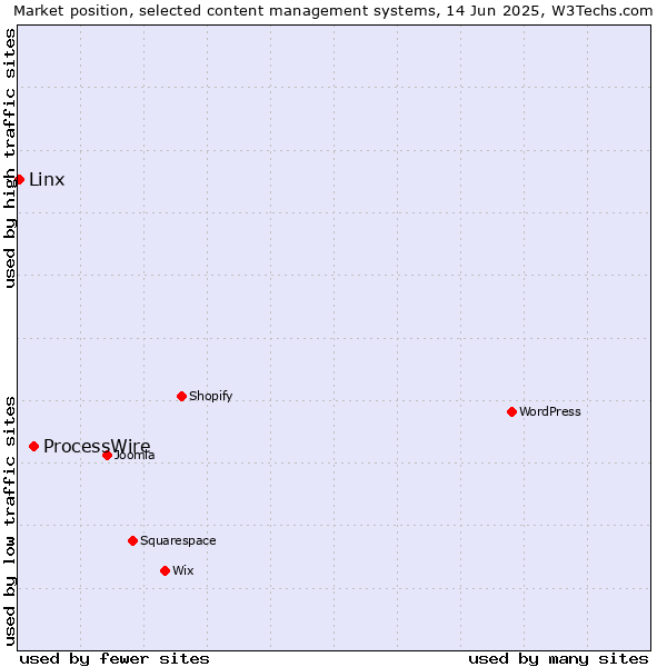 Market position of ProcessWire vs. Linx