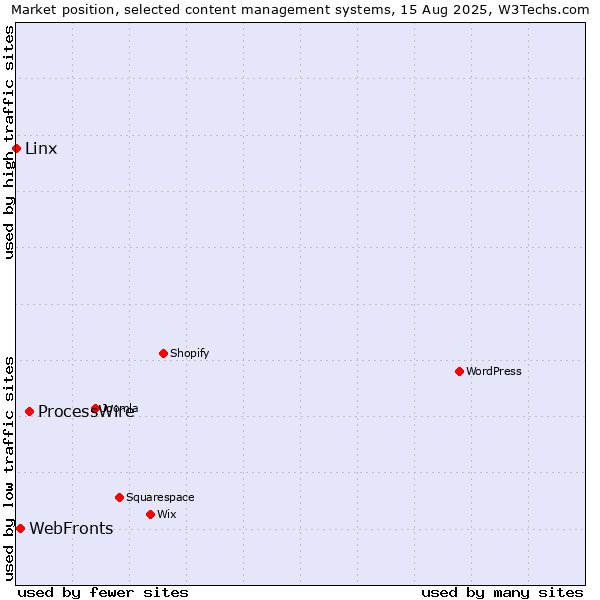 Market position of ProcessWire vs. WebFronts vs. Linx