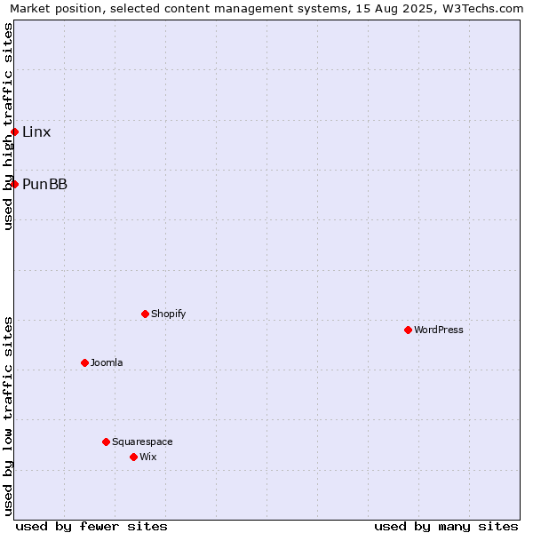Market position of Linx vs. PunBB