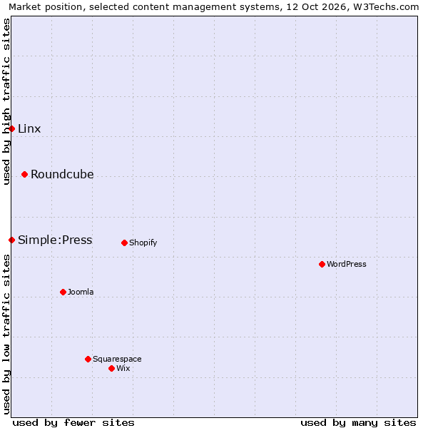 Market position of Roundcube vs. Linx vs. Simple:Press