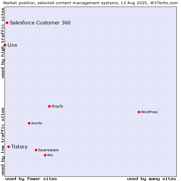 Market position of Tistory vs. Salesforce Customer 360 vs. Linx