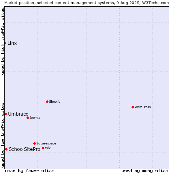 Market position of SchoolSitePro vs. Umbraco vs. Linx
