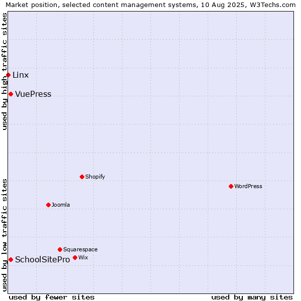 Market position of SchoolSitePro vs. VuePress vs. Linx