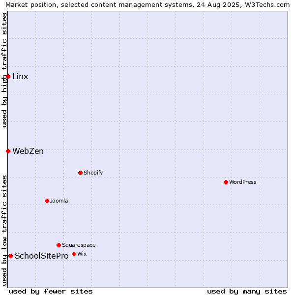 Market position of SchoolSitePro vs. Linx vs. WebZen