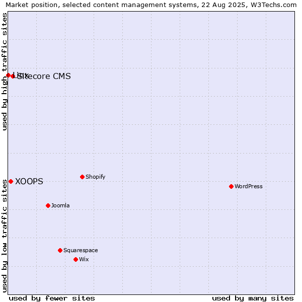 Market position of Sitecore CMS vs. XOOPS vs. Linx