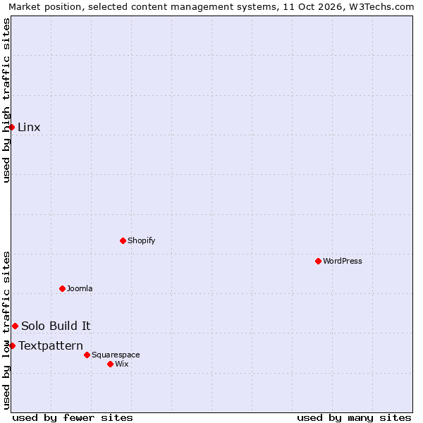 Market position of Solo Build It vs. Textpattern vs. Linx